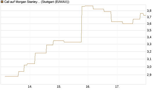 Call auf Morgan Stanley [UniCredit Bank GmbH] Chart