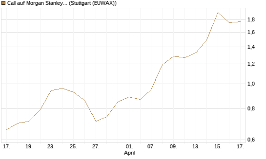 Call auf Morgan Stanley [UniCredit Bank GmbH] Chart