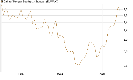 Call auf Morgan Stanley [UniCredit Bank GmbH] Chart