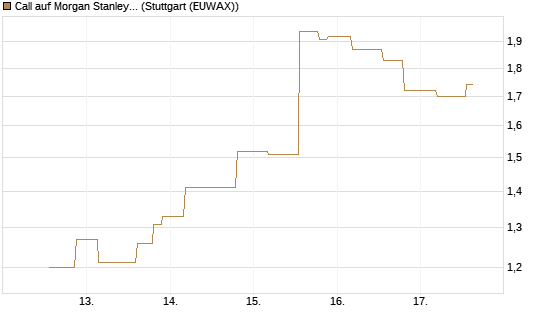 Call auf Morgan Stanley [UniCredit Bank GmbH] Chart
