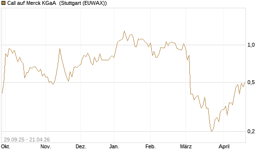 Call auf Merck KGaA [UniCredit Bank GmbH] Chart