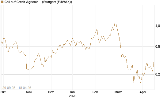 Call auf Credit Agricole [UniCredit Bank GmbH] Chart