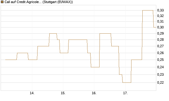 Call auf Credit Agricole [UniCredit Bank GmbH] Chart