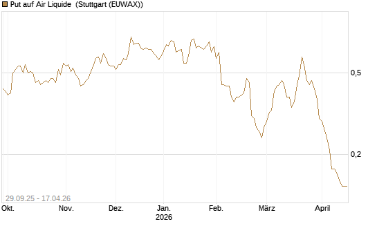 Put auf Air Liquide [UniCredit Bank GmbH] Chart