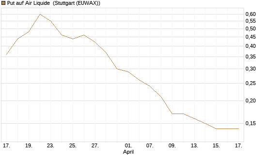 Put auf Air Liquide [UniCredit Bank GmbH] Chart