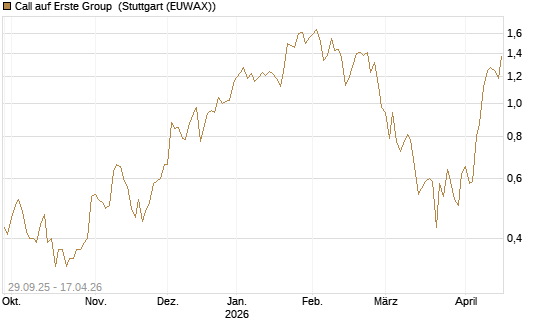 Call auf Erste Group [UniCredit Bank GmbH] Chart