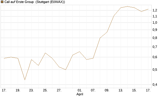 Call auf Erste Group [UniCredit Bank GmbH] Chart