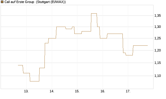Call auf Erste Group [UniCredit Bank GmbH] Chart
