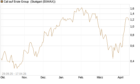 Call auf Erste Group [UniCredit Bank GmbH] Chart