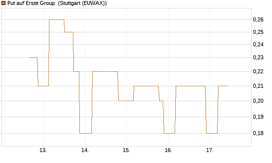 Put auf Erste Group [UniCredit Bank GmbH] Chart