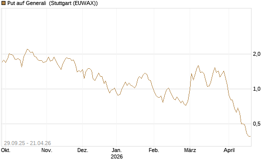 Put auf Generali [UniCredit Bank GmbH] Chart