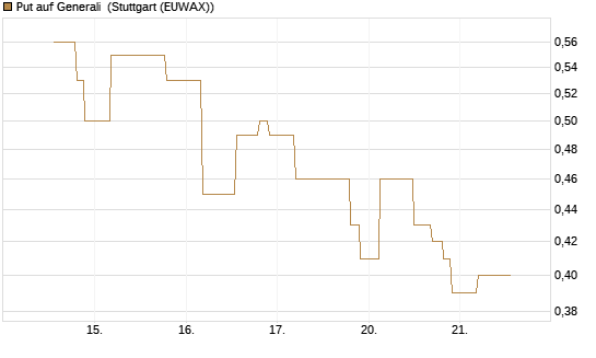 Put auf Generali [UniCredit Bank GmbH] Chart