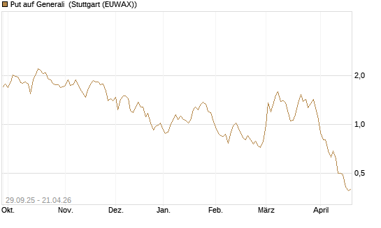 Put auf Generali [UniCredit Bank GmbH] Chart