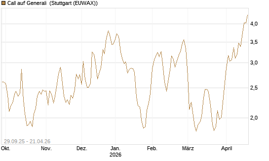 Call auf Generali [UniCredit Bank GmbH] Chart