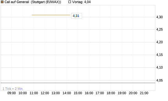 Call auf Generali [UniCredit Bank GmbH] Chart