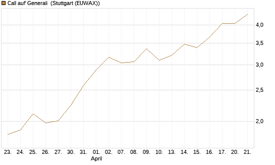 Call auf Generali [UniCredit Bank GmbH] Chart