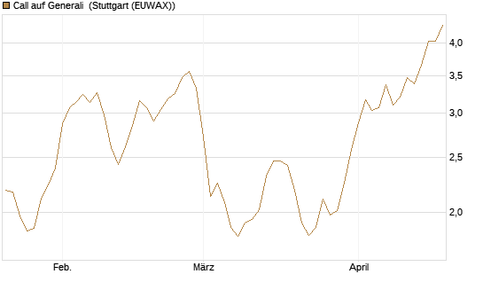 Call auf Generali [UniCredit Bank GmbH] Chart