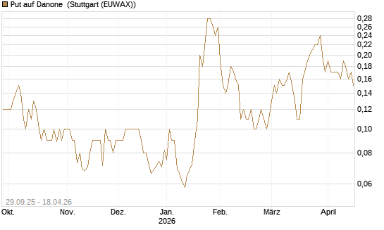 Put auf Danone [UniCredit Bank GmbH] Chart