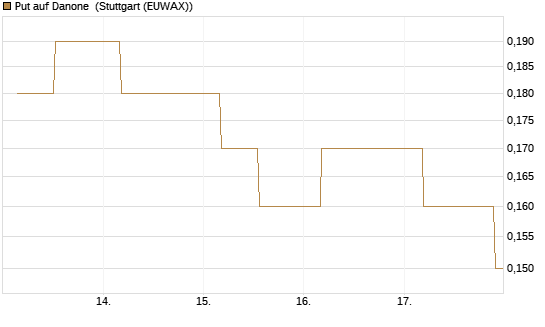 Put auf Danone [UniCredit Bank GmbH] Chart