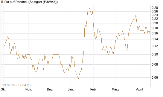 Put auf Danone [UniCredit Bank GmbH] Chart