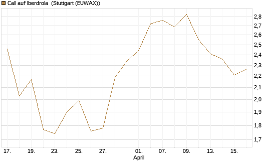 Call auf Iberdrola [UniCredit Bank GmbH] Chart