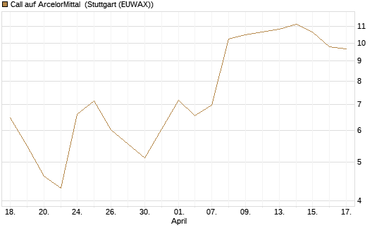 Call auf ArcelorMittal [UniCredit Bank GmbH] Chart