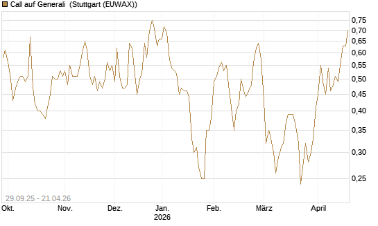 Call auf Generali [UniCredit Bank GmbH] Chart
