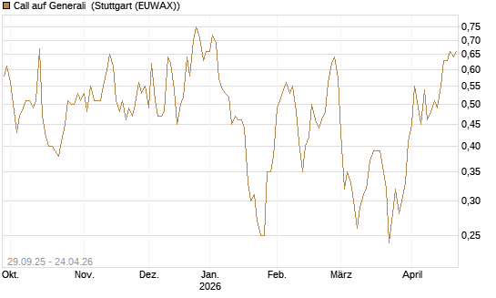 Call auf Generali [UniCredit Bank GmbH] Chart