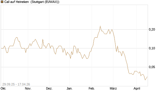 Call auf Heineken [UniCredit Bank GmbH] Chart