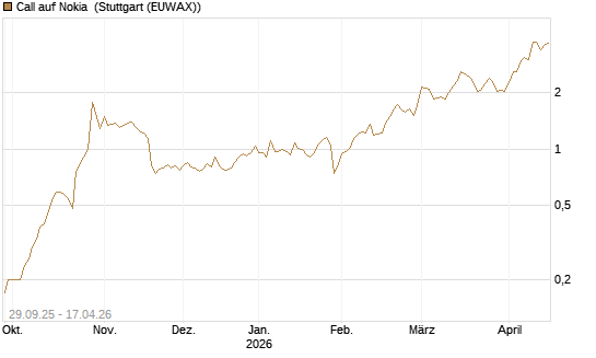 Call auf Nokia [UniCredit Bank GmbH] Chart