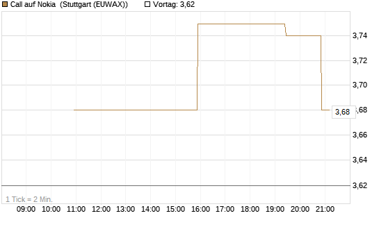 Call auf Nokia [UniCredit Bank GmbH] Chart