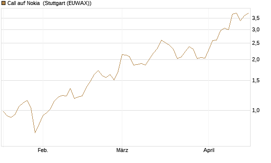 Call auf Nokia [UniCredit Bank GmbH] Chart