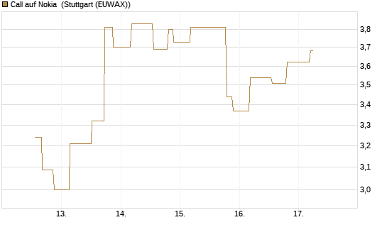 Call auf Nokia [UniCredit Bank GmbH] Chart