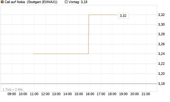 Call auf Nokia [UniCredit Bank GmbH] Chart