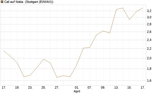 Call auf Nokia [UniCredit Bank GmbH] Chart