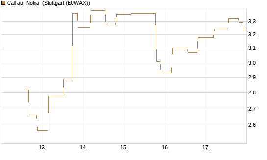 Call auf Nokia [UniCredit Bank GmbH] Chart