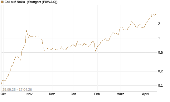 Call auf Nokia [UniCredit Bank GmbH] Chart