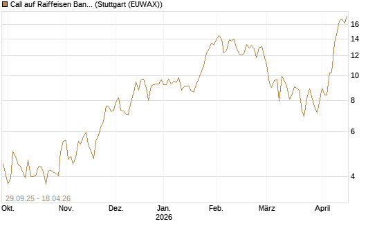 Call auf Raiffeisen Bank [UniCredit Bank GmbH] Chart