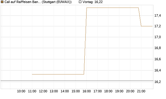Call auf Raiffeisen Bank [UniCredit Bank GmbH] Chart