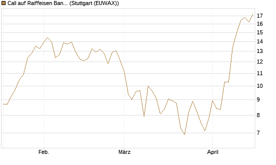 Call auf Raiffeisen Bank [UniCredit Bank GmbH] Chart