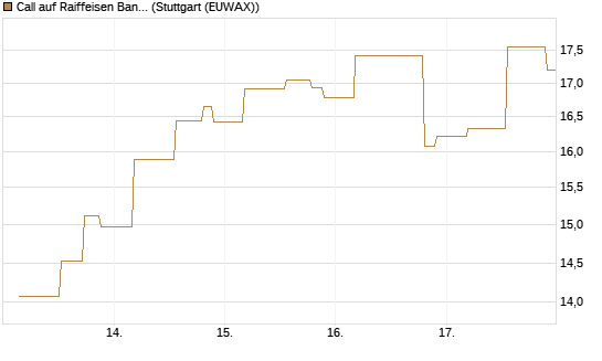 Call auf Raiffeisen Bank [UniCredit Bank GmbH] Chart