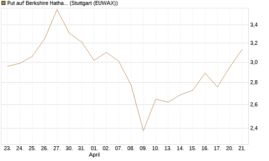 Put auf Berkshire Hathaway B [UniCredit Bank GmbH] Chart