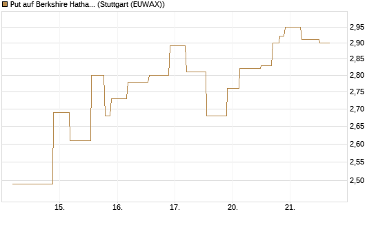 Put auf Berkshire Hathaway B [UniCredit Bank GmbH] Chart