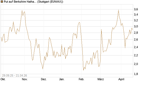 Put auf Berkshire Hathaway B [UniCredit Bank GmbH] Chart