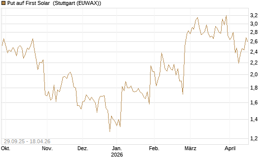 Put auf First Solar [UniCredit Bank GmbH] Chart