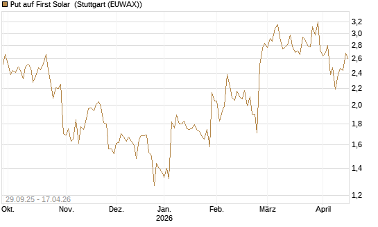 Put auf First Solar [UniCredit Bank GmbH] Chart