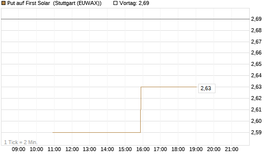 Put auf First Solar [UniCredit Bank GmbH] Chart