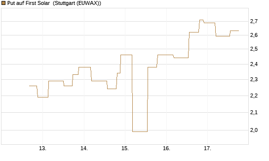 Put auf First Solar [UniCredit Bank GmbH] Chart
