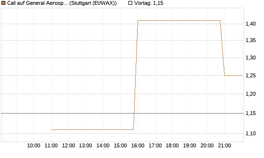 Call auf General Aerospace Co [UniCredit Bank GmbH] Chart