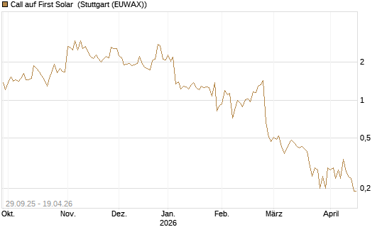 Call auf First Solar [UniCredit Bank GmbH] Chart